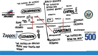 Build it into your DNA
Shared Vision
What are we doing
and Why
Shared Values
What do we Expect
from Each Other
Team Alliance
Hold the team
Accountable to itself
Team Goals
What do We want to
Achieve
 