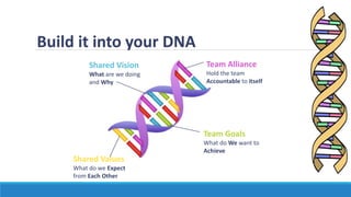 Remember…
Culture is shaped by the worst
behavior a leader is willing to
tolerate.
- Gruenter & Whitaker
Culture is shaped by the best
behavior the leader is willing to
amplify.
- Jurgen Appelo
A leader must be willing to tolerate and also to amplify
 