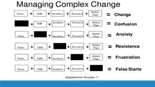What is Culture in an Organization ?
Culture is how things are done or approached for the success of the
organization.
Management guru Peter Drucker says “Culture … is singularly persistent … In
fact, changing behavior works only if it is based on the existing ‘culture'”
• No one culture type is better than another.
• Depending on the type of work, one type of culture may be a better fit.
• Companies typically have a dominant culture with aspects from other
cultures. This is fine as long as those aspects serve the dominant culture.
• Different departments or groups may have different cultures. (e.g.
development vs. operations)
• Differences can lead to conflict.
 