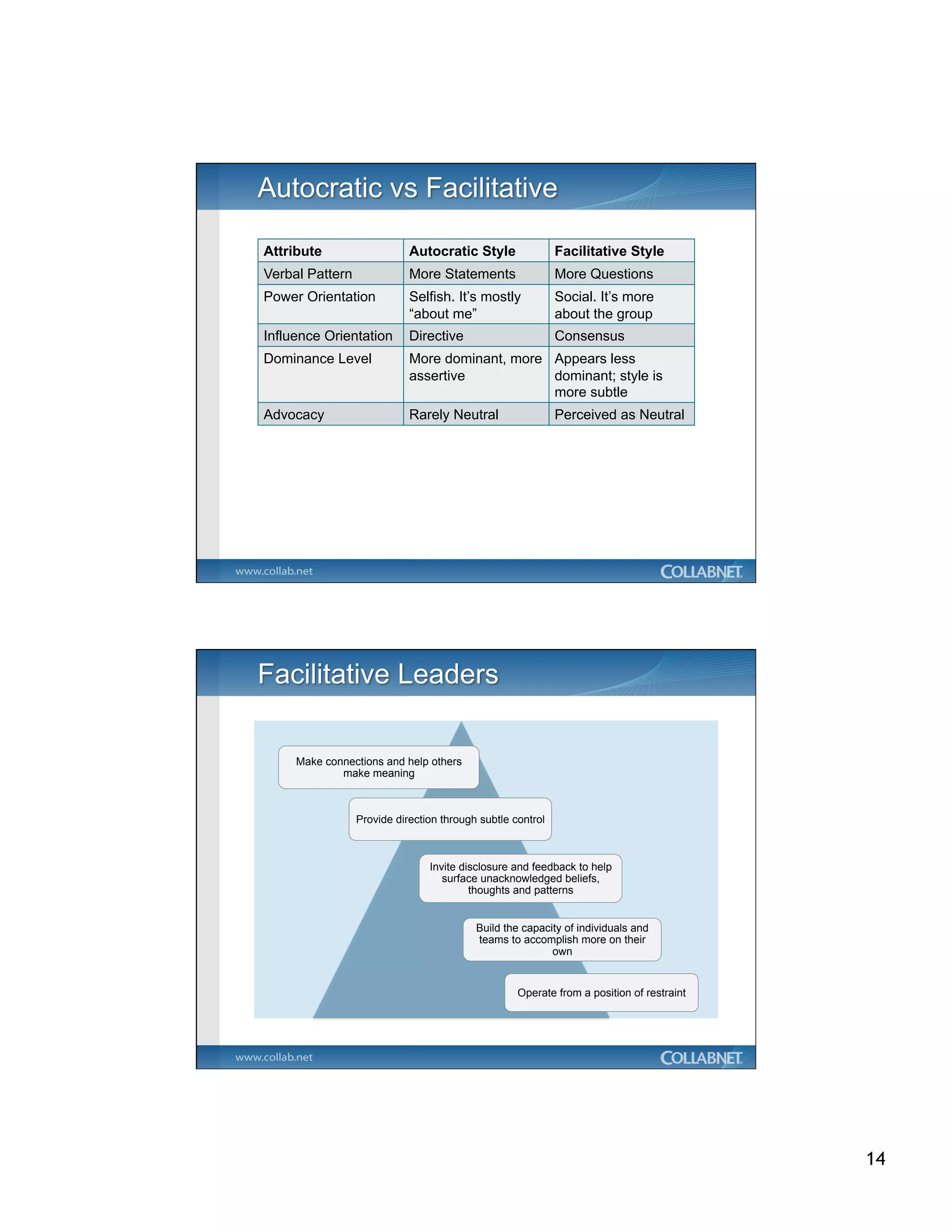 Attribute                   Autocratic Style                Facilitative Style
Verbal Pattern              More Statements                 More Questions
Power Orientation           Selfish. It’s mostly            Social. It’s more
                            “about me”                      about the group
Influence Orientation       Directive                       Consensus
Dominance Level             More dominant, more Appears less
                            assertive           dominant; style is
                                                more subtle
Advocacy                    Rarely Neutral                  Perceived as Neutral




     Make connections and help others
             make meaning



                 Provide direction through subtle control



                                Invite disclosure and feedback to help
                                   surface unacknowledged beliefs,
                                         thoughts and patterns


                                          Build the capacity of individuals and
                                          teams to accomplish more on their
                                                          own


                                                   Operate from a position of restraint




                                                                                          14
 