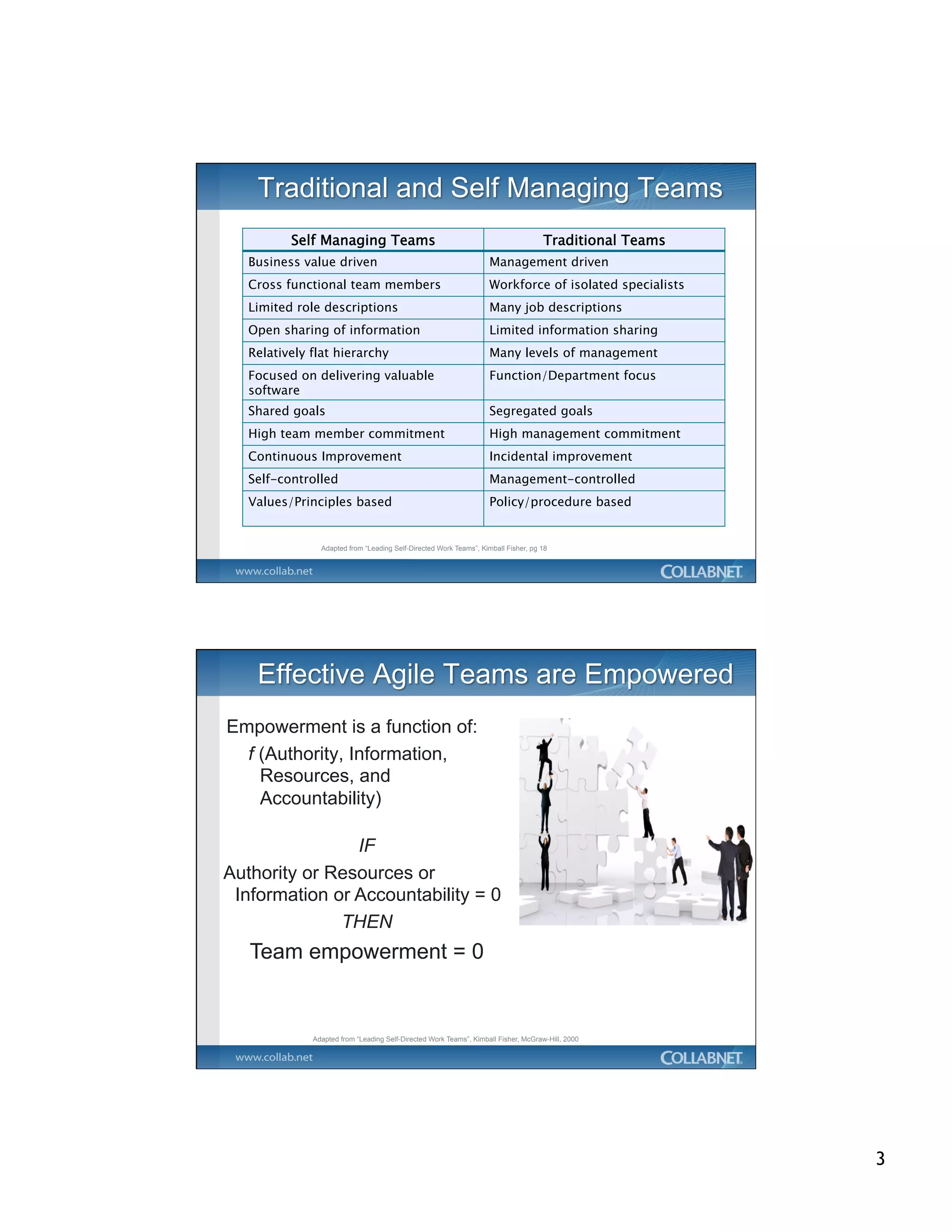 Self Managing Teams                                                        Traditional Teams
   Business value driven                                            Management driven
   Cross functional team members                                    Workforce of isolated specialists
   Limited role descriptions                                        Many job descriptions
   Open sharing of information                                      Limited information sharing
   Relatively flat hierarchy                                        Many levels of management
   Focused on delivering valuable                                   Function/Department focus
   software
   Shared goals                                                     Segregated goals
   High team member commitment                                      High management commitment
   Continuous Improvement                                           Incidental improvement
   Self-controlled                                                  Management-controlled
   Values/Principles based                                          Policy/procedure based


                Adapted from “Leading Self-Directed Work Teams”, Kimball Fisher, pg 18




Empowerment is a function of:
  f (Authority, Information,
    Resources, and
    Accountability)

                IF
Authority or Resources or
 Information or Accountability = 0
              THEN
   Team empowerment = 0


              Adapted from “Leading Self-Directed Work Teams”, Kimball Fisher, McGraw-Hill, 2000




                                                                                                         3
 
