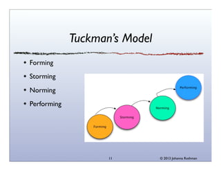 Tuckman’s Model
Forming
Storming
Norming
Performing

11

© 2013 Johanna Rothman

 