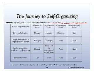 The Journey to Self-Organizing
Who is Responsible for

Manager led
teams

Self-directed Self-managing
teams
teams

Self-governing
teams

Set overall direction

Manager

Manager

Manager

Team

Design the team and its
organizational context

Manager

Manager

Team

Team

Monitor and manage
work process & progress

Manager

Team, with
the
exception of
hiring/firing

Team

Team

Execute team task

Team

Team

Team

Team

Adapted from Hackman’s Leading Teams: Setting the Stage for Great Performances, Harvard Business Press
13

© 2013 Johanna Rothman

 