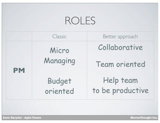ROLES
Classic

Better approach

Collaborative

Micro
Managing

Team oriented

Budget
oriented

Help team
to be productive

PM

Amir Barylko - Agile Teams

MavenThought Inc.

 
