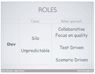 ROLES
Classic

Silo
Dev
Unpredictable

Better approach

Collaborative
Focus on quality
Test Driven
Scenario Driven

Amir Barylko - Agile Teams

MavenThought Inc.

 
