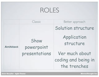 ROLES
Classic

Better approach

Solution structure

Architect

Show
powerpoint
presentations

Amir Barylko - Agile Teams

Application
structure
Ver much about
coding and being in
the trenches
MavenThought Inc.

 