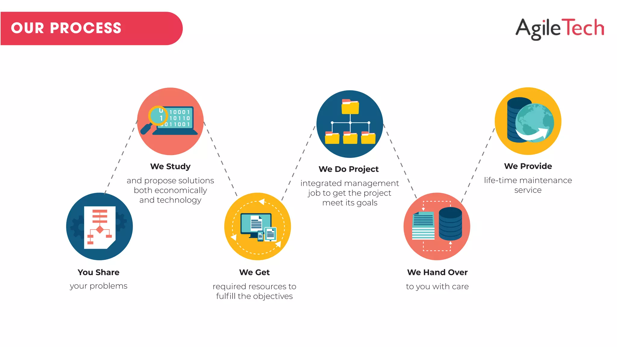 We Do Project
integrated management
job to get the project
meet its goals
We Study
and propose solutions
both economically
and technology
We Provide
life-time maintenance
service
You Share
your problems
We Hand Over
to you with care
We Get
required resources to
fulﬁll the objectives
 