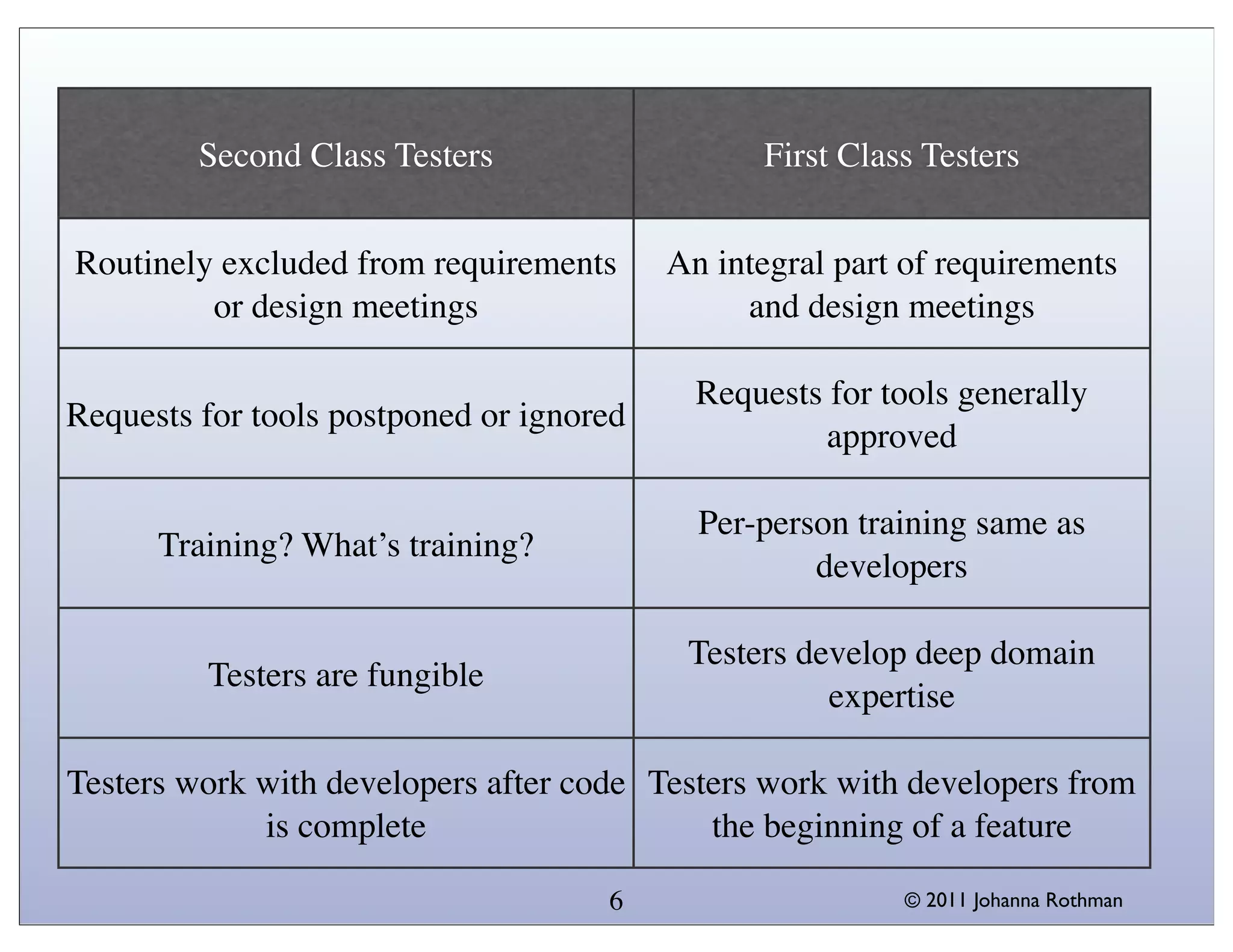 Second Class Testers                   First Class Testers


Routinely excluded from requirements      An integral part of requirements
         or design meetings                    and design meetings

                                            Requests for tools generally
Requests for tools postponed or ignored
                                                    approved

                                            Per-person training same as
      Training? What’s training?
                                                    developers

                                           Testers develop deep domain
         Testers are fungible
                                                     expertise

Testers work with developers after code Testers work with developers from
             is complete                    the beginning of a feature

                                     6                    © 2011 Johanna Rothman
 