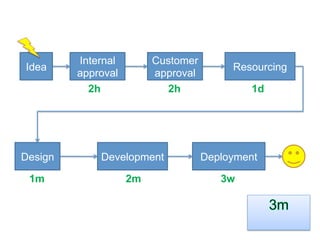 Internal        Customer
Idea                                     Resourcing
         approval        approval
           2h              2h                1d




Design       Development            Deployment

 1m                 2m                 3w
 