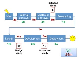 Selected
                                      ideas
                                         8
          Internal    Customer
Idea                                          Resourcing
          approval    approval
       2d          1m          6m
            2h          2h                        1d

                           1w

          6m                    6m
Design            Development        Deployment

 1m                   2m                     3w
          15                    12
         Design             Production
         ready                ready
 
