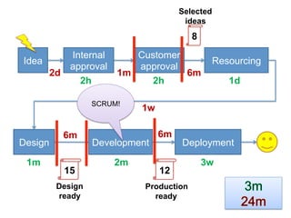 Selected
                                      ideas
                                         8
          Internal    Customer
Idea                                          Resourcing
          approval    approval
       2d          1m          6m
            2h          2h                        1d

                  SCRUM!
                           1w

          6m                    6m
Design            Development        Deployment

 1m                   2m                     3w
          15                    12
         Design             Production
         ready                ready
 
