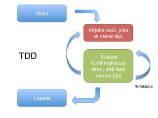 Aloita


           Kirjoita testi, joka
              ei mene läpi


TDD             Toteuta
            toiminnallisuus
            siten, että testi
              menee läpi
                                  Refaktoroi


  Lopeta
 