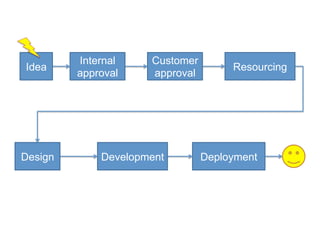 Internal    Customer
Idea                                 Resourcing
         approval    approval




Design       Development        Deployment
 