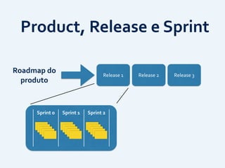 Product,	
  Release	
  e	
  Sprint
Roadmap	
  do	
  
produto
Release	
  1 Release	
  2 Release	
  3
Sprint	
  0 Sprint	
  1 Sprint	
  2
 