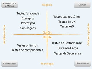 Q1
Q2 Q3
Q4
Auxiliam	
  o	
  time
Criticam	
  o	
  produto
Tecnologia
Negócio
Testes	
  unitários
Testes	
  de	
  componentes
Testes	
  exploratórios
Testes	
  de	
  UX
Testes	
  A/B
Testes	
  de	
  Performance
Testes	
  de	
  Carga
Testes	
  de	
  Segurança
Automatizado
e Manual
Automatizado
Manual
Ferramentas
Testes	
  funcionais
Exemplos
Protótipos
Simulações
 