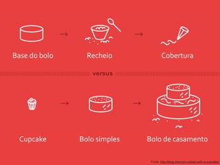 Base	
  do	
  bolo Recheio Cobertura
Cupcake Bolo	
  simples Bolo	
  de	
  casamento
Fonte: http://blog.intercom.io/start-with-a-cupcake/
 