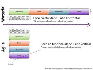 Fonte: http://www.targetprocess.com/blog/2008/09/waterfall-got-you-down-with.html
Foco	
  na	
  atividade.	
  Fatia	
  horizontal
Foco	
  na	
  funcionalidade.	
  Fatia	
  vertical
Várias	
  funcionalidades	
  no	
  ciclo	
  de	
  produção
Poucas	
  funcionalidades	
  no	
  ciclo	
  de	
  produção
WaterfallAgile
Output
Output
 