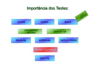 Importância dos Testes:Importância dos Testes:
CLONECLONE CLEANCLEAN BUILDBUILD
RELEASERELEASE APPROVALAPPROVAL DEPLOY PRODDEPLOY PROD
DOC ITILDOC ITIL
INTEGRATIONINTEGRATION
TESTINGTESTING DEPLOY QADEPLOY QA
UNIT
UNIT
TESTING
TESTING
SMOKE TEST PRODSMOKE TEST PROD
 