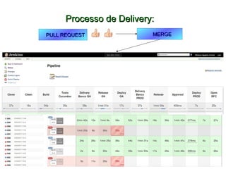 Processo de Delivery:Processo de Delivery:
PULL REQUESTPULL REQUEST MERGEMERGE
 