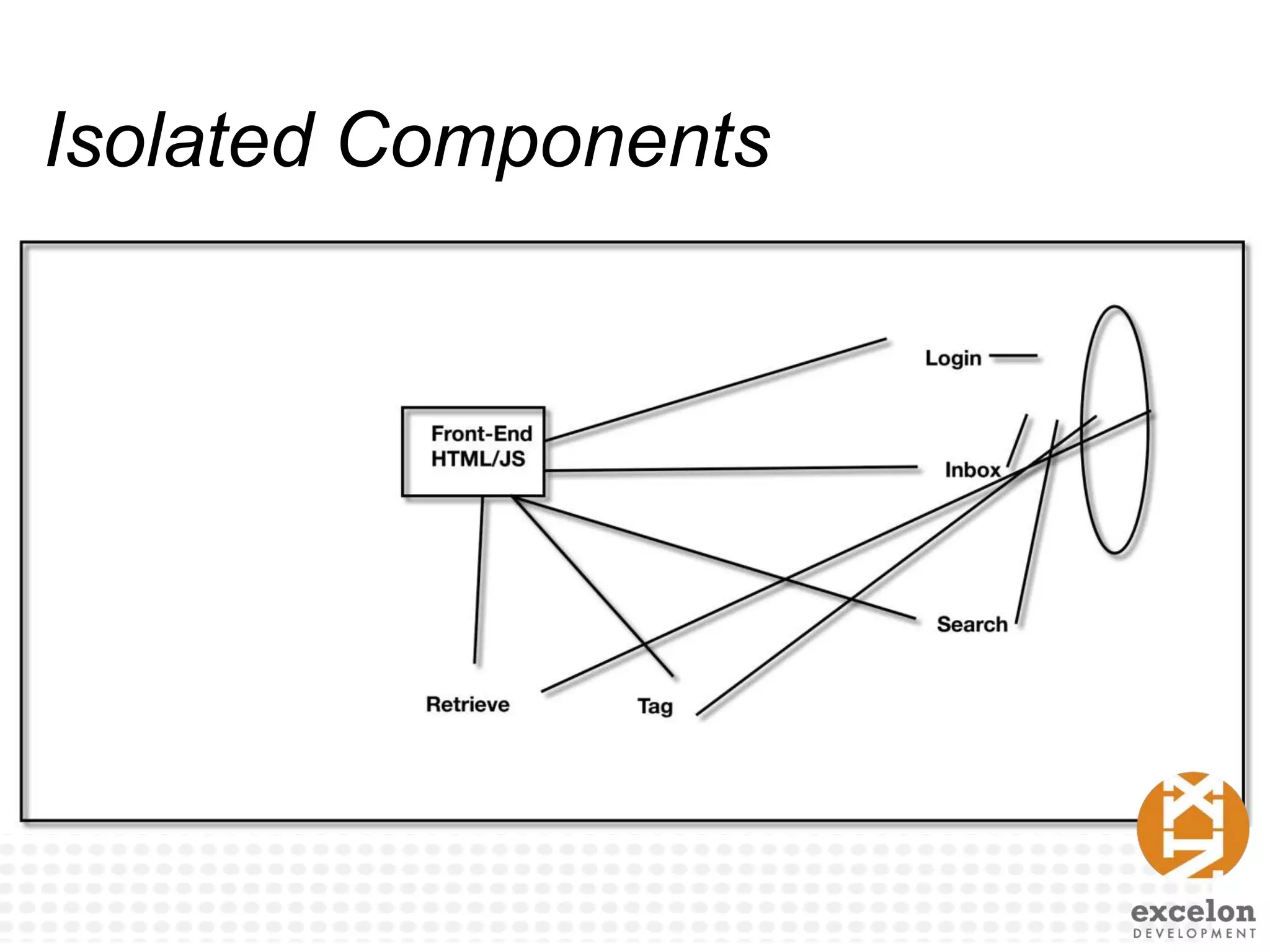 Isolated Components
 
