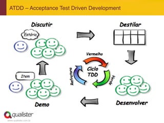 www.qualister.com.br
ATDD – Acceptance Test Driven Development"
 