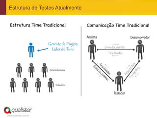 www.qualister.com.br
Estrutura de Testes Atualmente
Analista Desenvolvedor
Testador
Tira dúvidas
Envia documento
Estrutura Time Tradicional

 Comunicação Time Tradicional

 