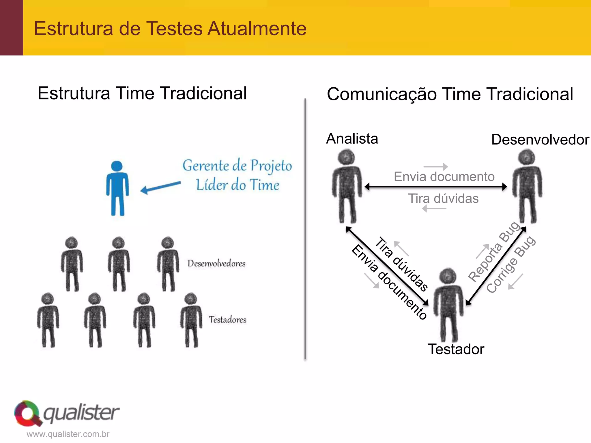 www.qualister.com.br
Estrutura de Testes Atualmente
Analista Desenvolvedor
Testador
Tira dúvidas
Envia documento
Estrutura Time Tradicional Comunicação Time Tradicional
 
