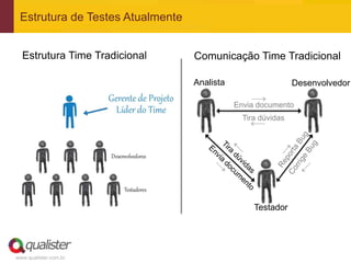 www.qualister.com.br
Estrutura de Testes Atualmente
Analista Desenvolvedor
Testador
Tira dúvidas
Envia documento
Estrutura Time Tradicional Comunicação Time Tradicional
 
