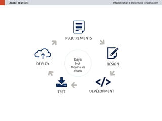 Days
Not
Months or
Years
REQUIREMENTS
DESIGN
DEVELOPMENTTEST
DEPLOY
AGILE TESTING @fadistephan | @excellaco | excella.com
 