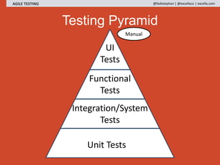 Testing Pyramid
AGILE TESTING @fadistephan | @excellaco | excella.com
Unit Tests
Integration/System
Tests
Functional
Tests...