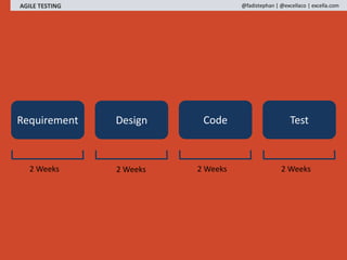 AGILE TESTING @fadistephan | @excellaco | excella.com
Requirement Design Code Test
2 Weeks 2 Weeks 2 Weeks 2 Weeks
 