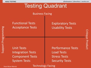 Functional Tests
Acceptance Tests
Unit Tests
Integration Tests
Component Tests
System Tests
Exploratory Tests
Usability Te...