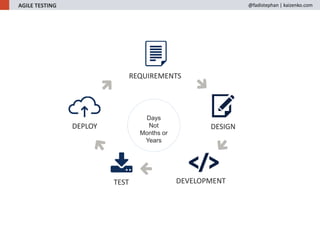 Days
Not
Months or
Years
REQUIREMENTS
DESIGN
DEVELOPMENTTEST
DEPLOY
AGILE TESTING @fadistephan | kaizenko.com
 