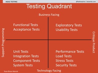 Functional Tests
Acceptance Tests
Unit Tests
Integration Tests
Component Tests
System Tests
Exploratory Tests
Usability Tests
Performance Tests
Load Tests
Stress Tests
Security Tests
SupportProgramming
CritiqueProduct
Business Facing
Technology Facingfrom Brian Marick
Testing Quadrant
AGILE TESTING @fadistephan | kaizenko.com
 