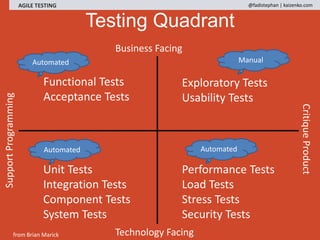 Functional Tests
Acceptance Tests
Unit Tests
Integration Tests
Component Tests
System Tests
Exploratory Tests
Usability Tests
Performance Tests
Load Tests
Stress Tests
Security Tests
SupportProgramming
CritiqueProduct
Business Facing
Technology Facingfrom Brian Marick
Automated
Automated
Automated
Manual
Testing Quadrant
AGILE TESTING @fadistephan | kaizenko.com
 
