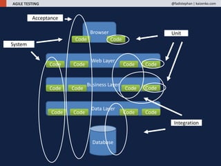 AGILE TESTING @fadistephan | kaizenko.com
Business Layer
Web Layer
Browser
Data Layer
CodeCode
Code Code Code Code
Code CodeCodeCode
Code Code Code Code
Database
Unit
Integration
System
Acceptance
 