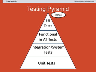 Testing Pyramid
AGILE TESTING @fadistephan | kaizenko.com
Unit Tests
Integration/System
Tests
Functional
& AT Tests
UI
Tests
Manual
 
