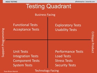 Functional Tests
Acceptance Tests
Unit Tests
Integration Tests
Component Tests
System Tests
Exploratory Tests
Usability Tests
Performance Tests
Load Tests
Stress Tests
Security Tests
SupportProgramming
CritiqueProduct
Business Facing
Technology Facingfrom Brian Marick
Testing Quadrant
AGILE TESTING @fadistephan | kaizenko.com
 