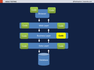 AGILE TESTING @fadistephan | kaizenko.com
Business Layer
Web Layer
Browser
Data Layer
Code
Code
Code
Code
Database
Code
Code
Code
Code
 