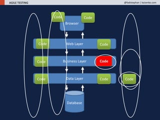 AGILE TESTING @fadistephan | kaizenko.com
Business Layer
Web Layer
Browser
Data Layer
Code
Code
Code
Code
Database
Code
Code
Code
Code Code
 