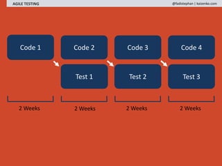 AGILE TESTING @fadistephan | kaizenko.com
Code 1 Code 2
Test 1 Test 2
2 Weeks 2 Weeks 2 Weeks 2 Weeks
Code 3 Code 4
Test 3
 