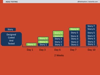 AGILE TESTING @fadistephan | kaizenko.com
2 Weeks
Designed
Coded
And
Tested Story 1 Story 1
Story 3
Story 4
Story 6
Story 2
Story 1
Story 2
Story 3
Story 5
Story
Story 4
Story 1
Story 2
Story 3
Story 5
Story 4
Story 1
Story 2
Story 3
Story 5
Story 6
Story 7
Day 1 Day 3 Day 6 Day 7 Day 10
 