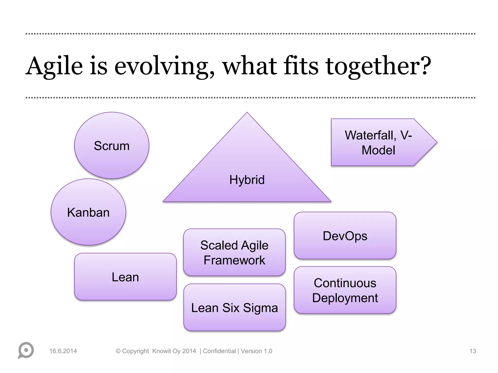 Agile is evolving, what fits together?
16.6.2014 © Copyright Knowit Oy 2014 | Confidential | Version 1.0 13
Scrum
Kanban
Waterfall, V-
Model
Scaled Agile
Framework
Lean
Lean Six Sigma
DevOps
Continuous
Deployment
Hybrid
 