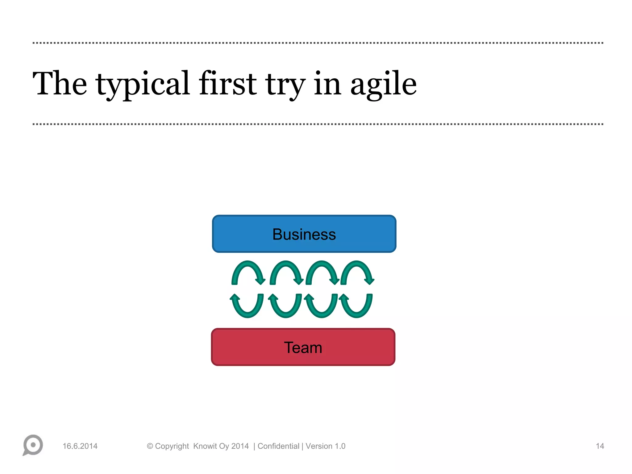 The typical first try in agile
16.6.2014 © Copyright Knowit Oy 2014 | Confidential | Version 1.0 14
Business
Team
 
