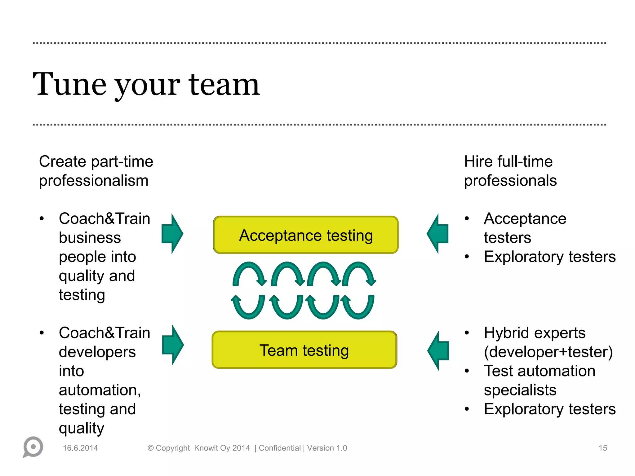 Tune your team
16.6.2014 © Copyright Knowit Oy 2014 | Confidential | Version 1.0 15
BusinessAcceptance testing
TeamTeam testing
Create part-time
professionalism
• Coach&Train
business
people into
quality and
testing
• Coach&Train
developers
into
automation,
testing and
quality
Hire full-time
professionals
• Acceptance
testers
• Exploratory testers
• Hybrid experts
(developer+tester)
• Test automation
specialists
• Exploratory testers
 