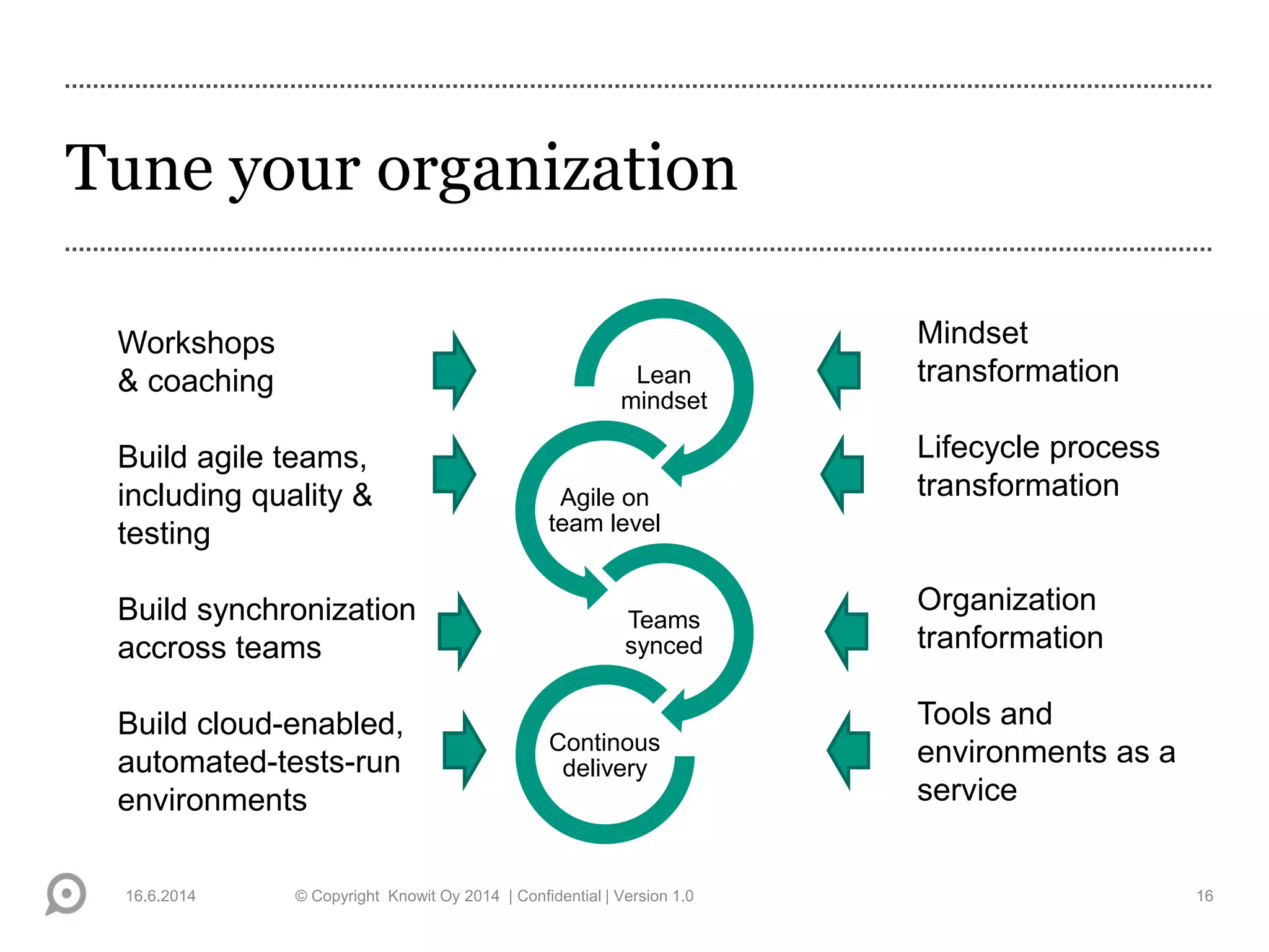 Tune your organization
16.6.2014 © Copyright Knowit Oy 2014 | Confidential | Version 1.0 16
Lean
mindset
Agile on
team level
Teams
synced
Continous
delivery
Workshops
& coaching
Build agile teams,
including quality &
testing
Build synchronization
accross teams
Build cloud-enabled,
automated-tests-run
environments
Mindset
transformation
Lifecycle process
transformation
Organization
tranformation
Tools and
environments as a
service
 