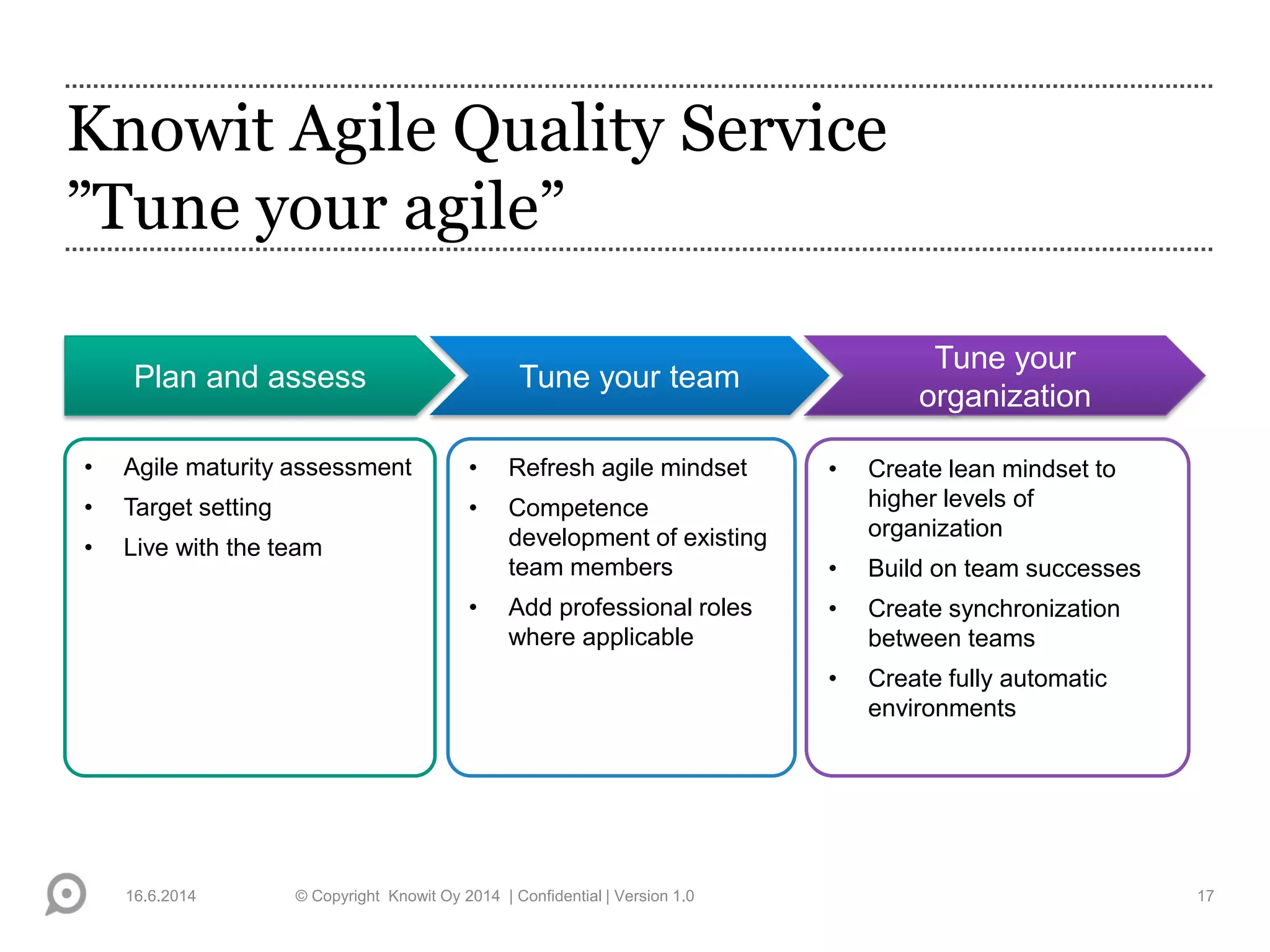 Knowit Agile Quality Service
”Tune your agile”
16.6.2014 © Copyright Knowit Oy 2014 | Confidential | Version 1.0 17
• Agile maturity assessment
• Target setting
• Live with the team
Plan and assess
• Refresh agile mindset
• Competence
development of existing
team members
• Add professional roles
where applicable
Tune your team
• Create lean mindset to
higher levels of
organization
• Build on team successes
• Create synchronization
between teams
• Create fully automatic
environments
Tune your
organization
 