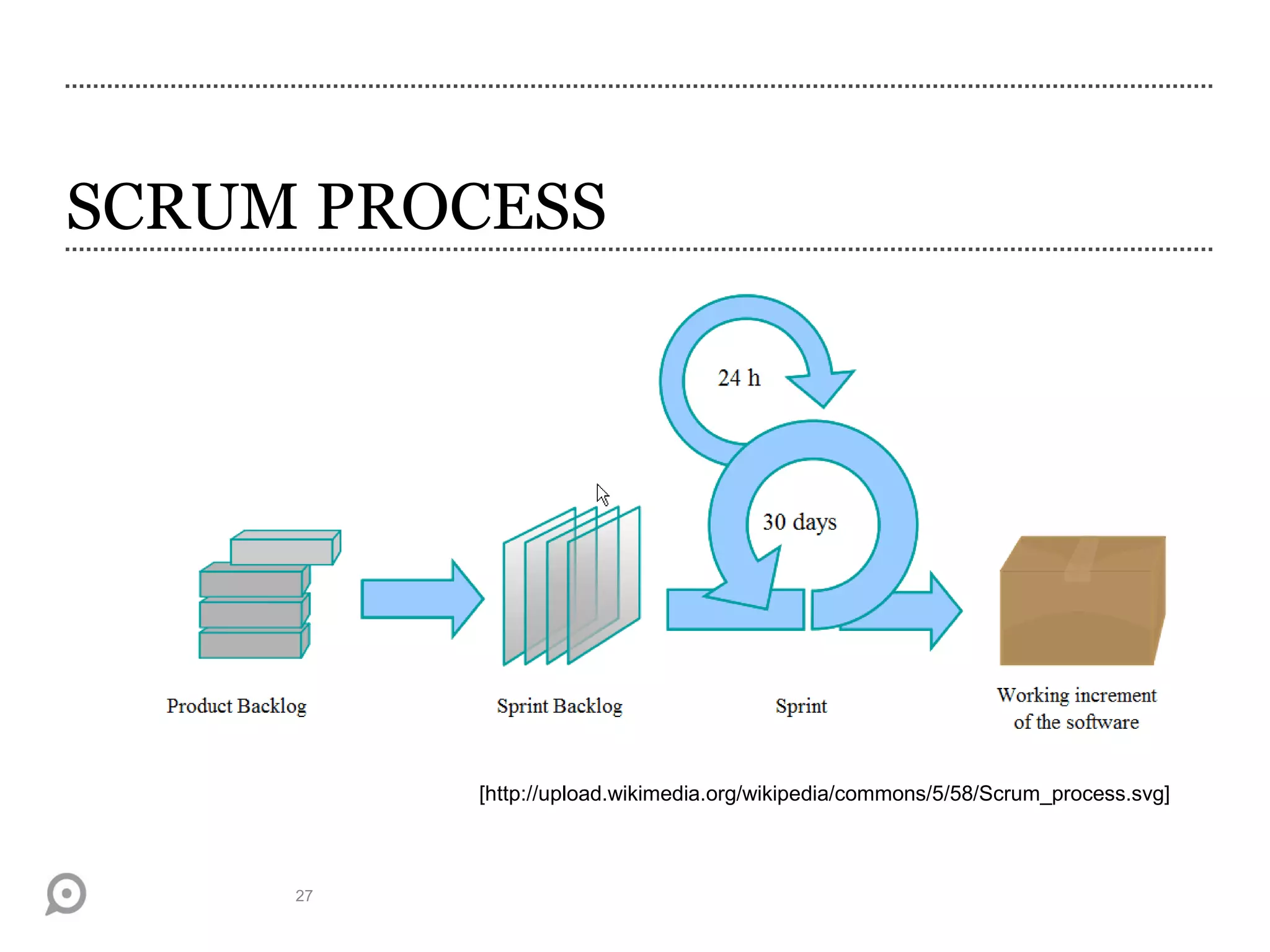 SCRUM PROCESS
27
[http://upload.wikimedia.org/wikipedia/commons/5/58/Scrum_process.svg]
 