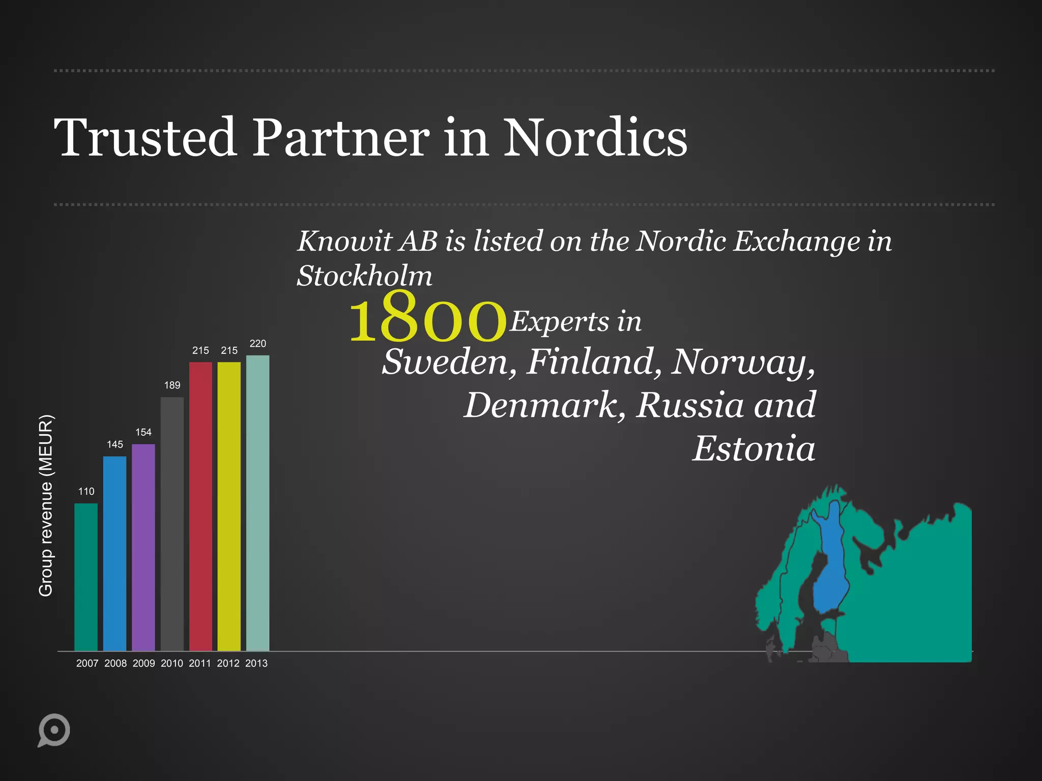 110
145
154
189
215 215
220
2007 2008 2009 2010 2011 2012 2013
Trusted Partner in Nordics
Experts in1800Sweden, Finland, Norway,
Denmark, Russia and
Estonia
Knowit AB is listed on the Nordic Exchange in
Stockholm
Grouprevenue(MEUR)
 
