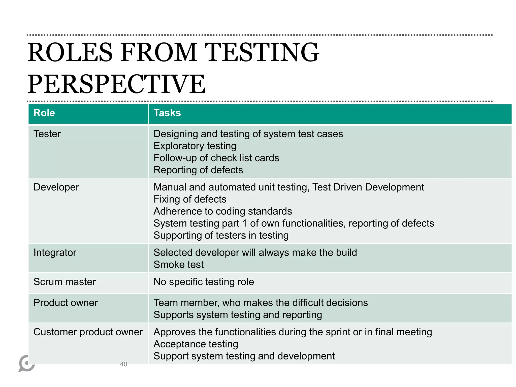 ROLES FROM TESTING
PERSPECTIVE
Role Tasks
Tester Designing and testing of system test cases
Exploratory testing
Follow-up of check list cards
Reporting of defects
Developer Manual and automated unit testing, Test Driven Development
Fixing of defects
Adherence to coding standards
System testing part 1 of own functionalities, reporting of defects
Supporting of testers in testing
Integrator Selected developer will always make the build
Smoke test
Scrum master No specific testing role
Product owner Team member, who makes the difficult decisions
Supports system testing and reporting
Customer product owner Approves the functionalities during the sprint or in final meeting
Acceptance testing
Support system testing and development
40
 